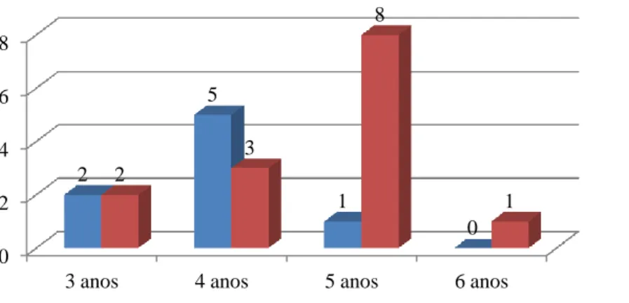 Figura 1: Distribuição das crianças por idade e género 