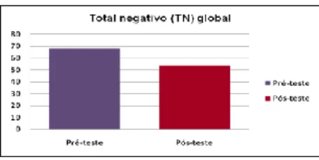 Gráfico 14. Total positivo (TP) global.                                      Gráfico 15