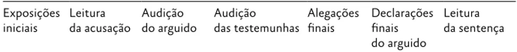 Tabela 3 Etapas públicas do julgamento (processos criminais).