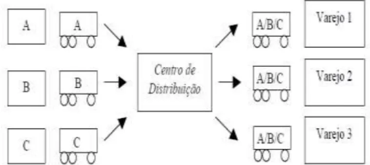 Figura 1 – Centro de distribuição Crosso Docking aplicado  no E-Commerce(Oliveira, 2002) 