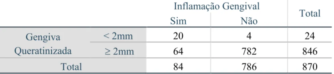 Tabela  3:  Tabela  Cruzada  Relacionando  a  Presença  de  Inflamação  Gengival  com  a  Quantidade  de  Gengiva  Queratinizada 