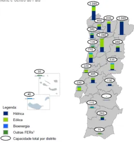 Figura 5. Distribuição da capacidade instalada de energias renováveis em Portugal [4]