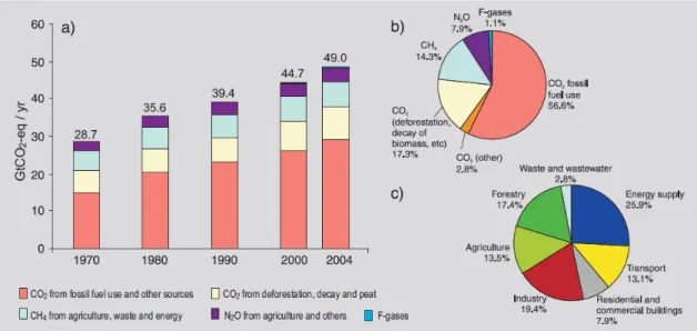 Figura 10. a) Emissões globais de GEE. b) % dos diferentes GEE no total das emissões. c) % emissões de GEE por sector  de actividade [2]