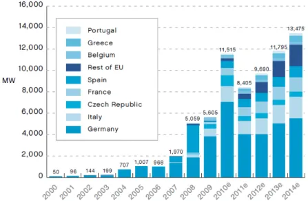 Figura 13. Mercado fotovoltaico Europeu, passado e perspectivas futuras (2000 – 2014)