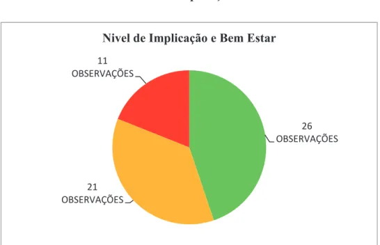 Gráfico I – Nível de Implicação e Bem – Estar 