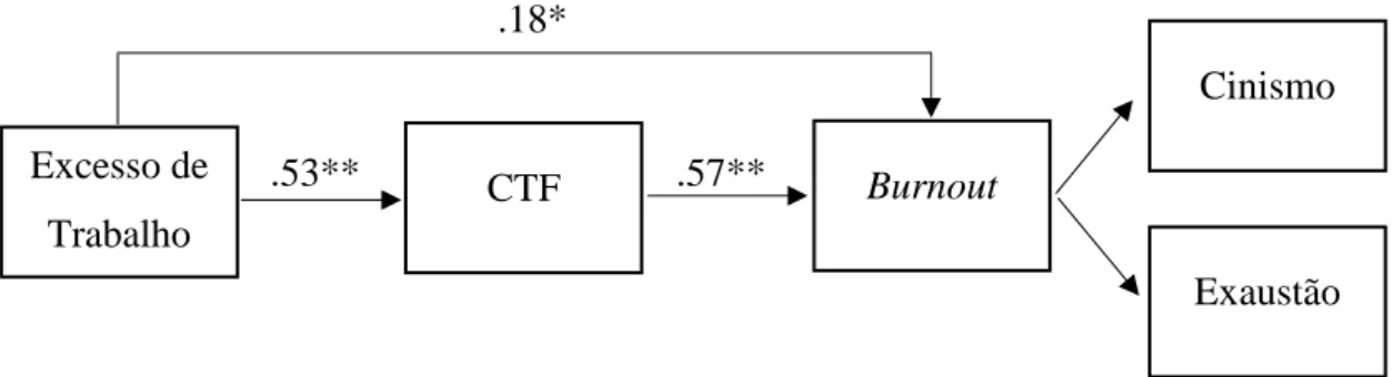 Figura 1. Modelo Final e Coeficientes de Correlação Estandardizados 