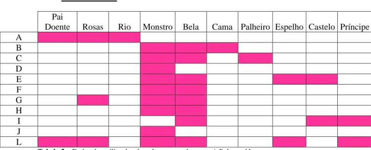 Tabela 2 – Dados da análise dos desenhos acerca do conto A Bela e o Monstro