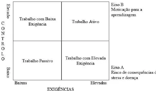 Figura 1 - Modelo das Exigências-Controlo no Trabalho (JDC) (Karasek, 1979) 