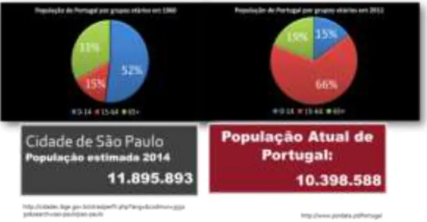Figura 4: comparação Portugal e São Paulo 