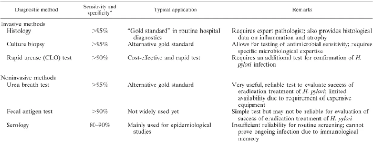 Tabela 1 -  Testes de diagnóstico do H. pylori. (de acordo com Kusters, J. G., Van Vliet, A