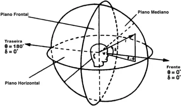 Fig. 1 - Ilustração dos planos de direcção de fontes sonoras. Fonte: Moore, 2013, p. 247