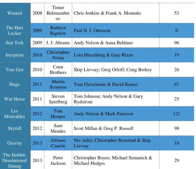 Tabela 1 - Lista de filmes analisados, o ano de lançamento, realizador, equipa de mistura e a partir de que minuto se  fez a análise
