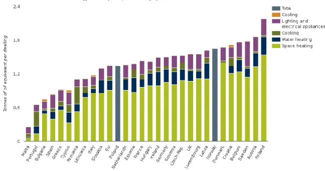 Figura 1 - Consumo energético de uma habitação, nos estados membros da UE [4] 