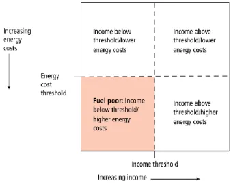 Figura 7 - Pobreza energética definida como junção entre baixos rendimentos e custos altos de energia [23]