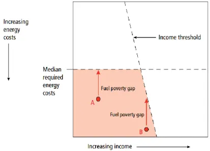 Figura 8 - Indicadores recomendados por Hills para medir a extensão e profundidade da pobreza energética [23] 