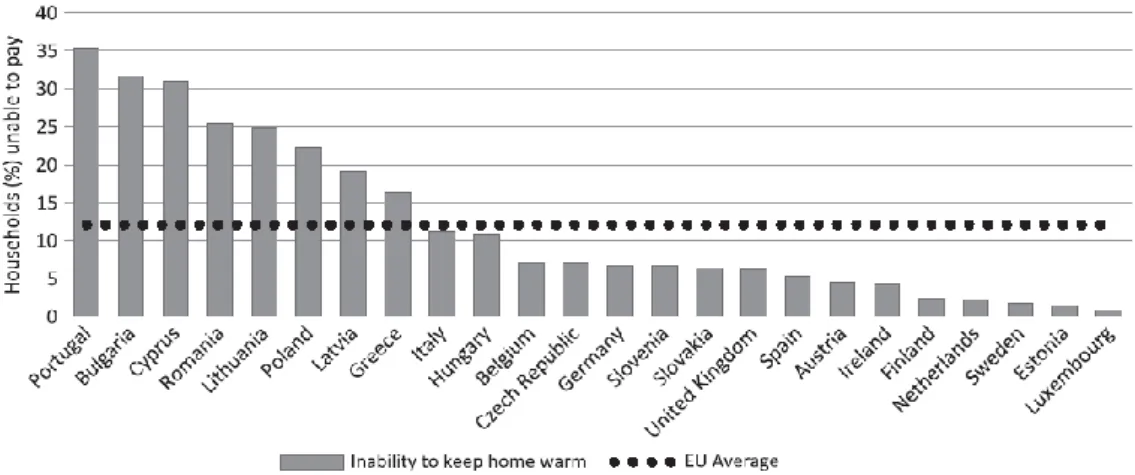 Figura 9 - Agregados incapazes de pagar para manter a sua casa adequadamente quente [28]