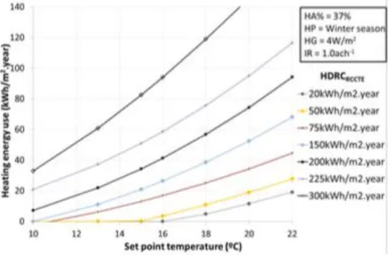 Figura 17 - HEU em função da Temperatura set point e do HDRC RCCTE , assumindo 1.0ac/h [9] 