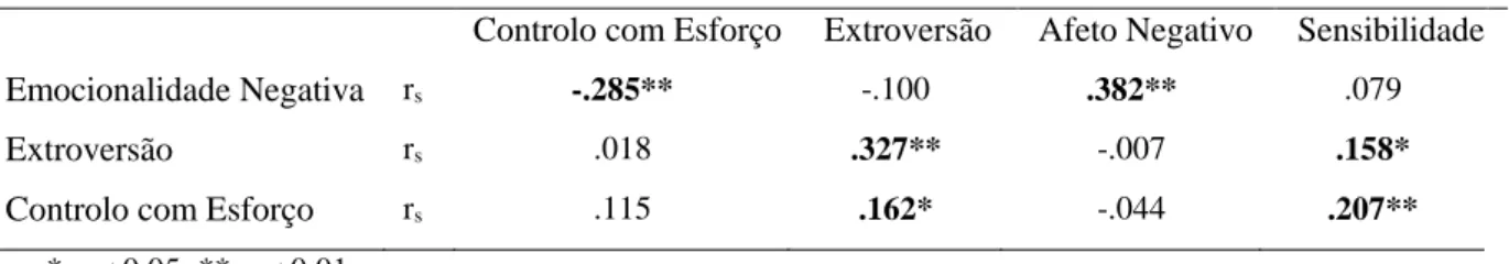 Tabela 7. Correlações entre os componentes das escalas CBQ e ATQ 