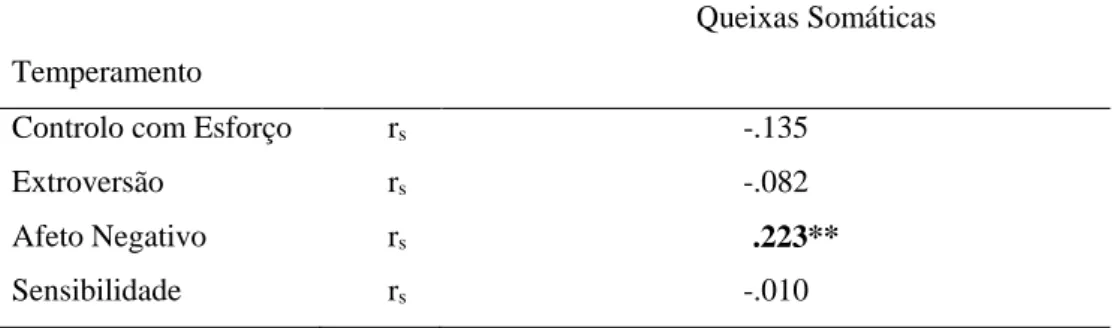Tabela  11.  Correlações  entre  os  componentes  da  escala  ATQ  e  a  subescala  Queixas Somáticas (CBCL) 