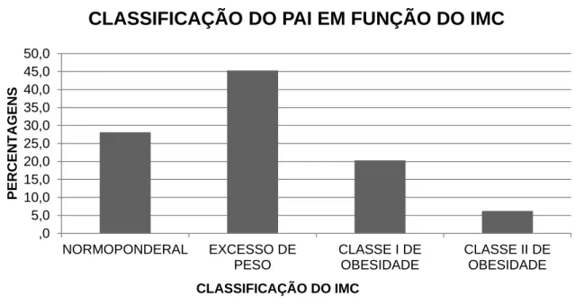 FIG. 7 - Classificação do pai em função do IMC. 