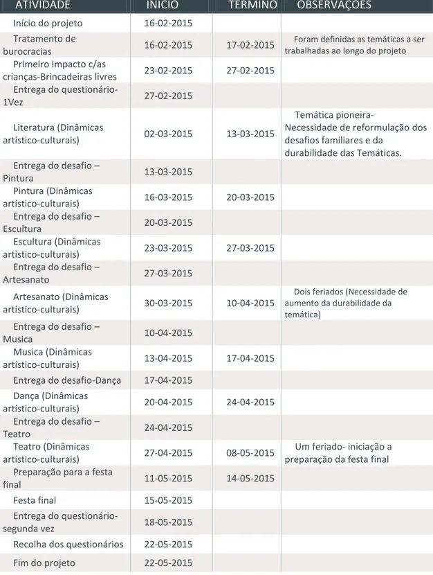 Tabela 1 Cronograma da implementação do projeto 