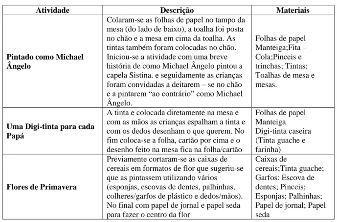 Tabela 3 Planificação Temática - Pintura 