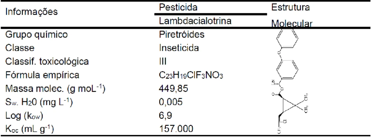 Tabela 1.3. Propriedades físico-químicas do Lambdacialotrina 