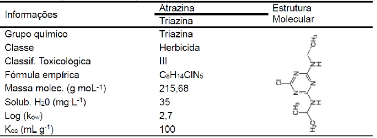 Tabela 1.5. Propriedades físico-químicas da Atrazina 