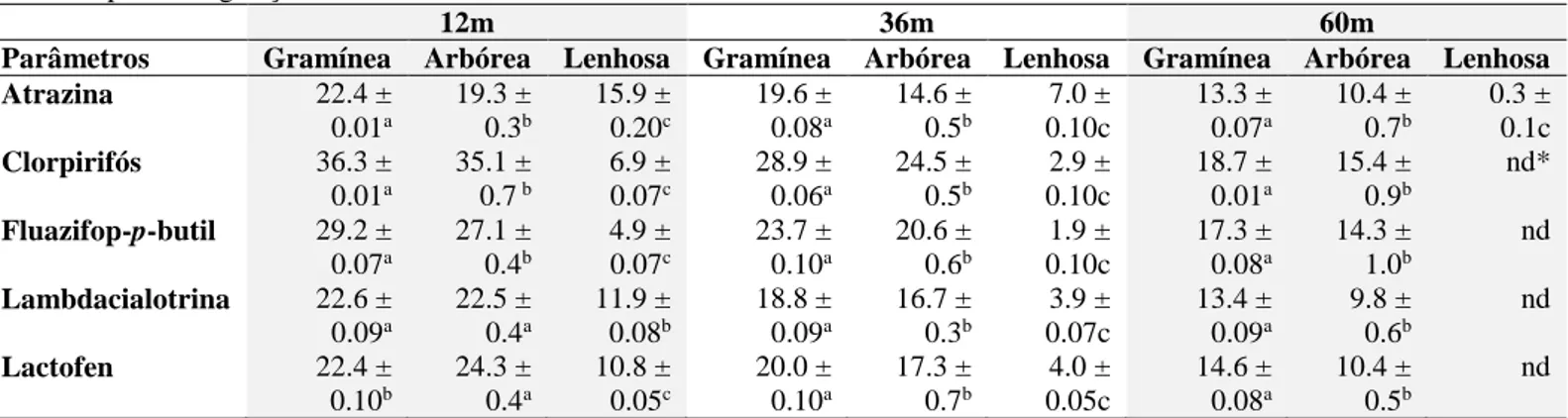 Table 3.2.   Valores por pesticidas (µg L -1 , n 12) de diferentes tamanhos de zona tampão para os três  tipos de vegetação estudados