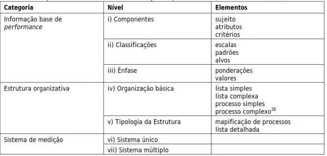 Tabela 1. Componentes de um sistema de medição da performance (Carmona e Sieh, 2004). 