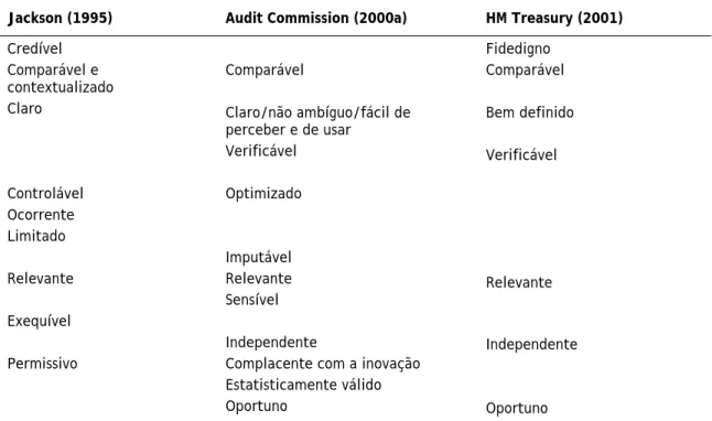Tabela 3. Características de bons indicadores (Carmona e Sieh, 2004). 