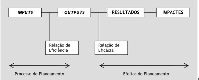 Figura 1. Um modelo de performance no planeamento urbano (adaptado de Houghton, 1997 in  Carmona e Sieh, 2004)