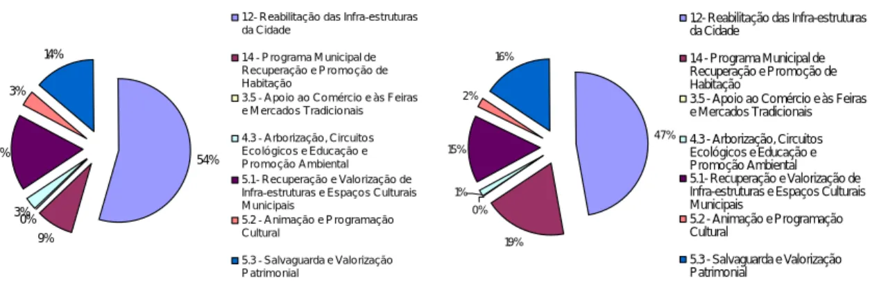 Figura 7.  Áreas de input no CH de Évora para os anos de 1998, 1999, 2000 e 2001. Fonte: Planos de  actividades para os anos financeiros de 1998, 1999, 2000 e conta de gerência para o ano financeiro de  2001