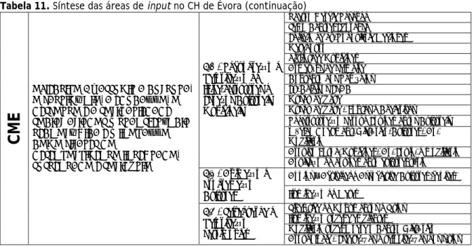 Tabela 11. Síntese das áreas de input no CH de Évora (continuação) 