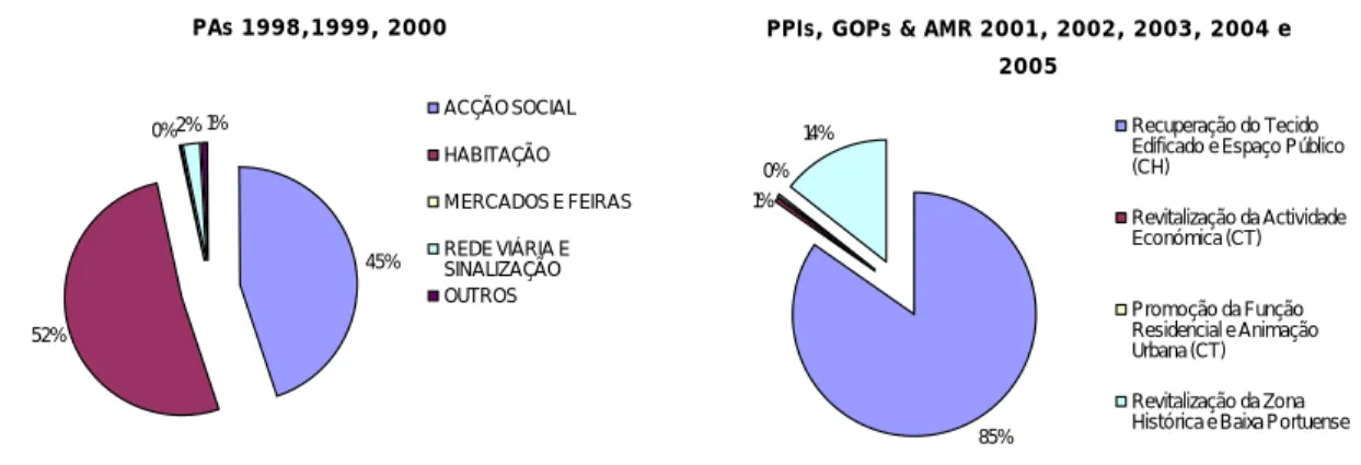 Figura 10. Áreas de input no CH do Porto para os anos de 1998, 1999 e 2000. Fonte: Planos de  actividades para os anos financeiros de 1998, 1999 e 2000