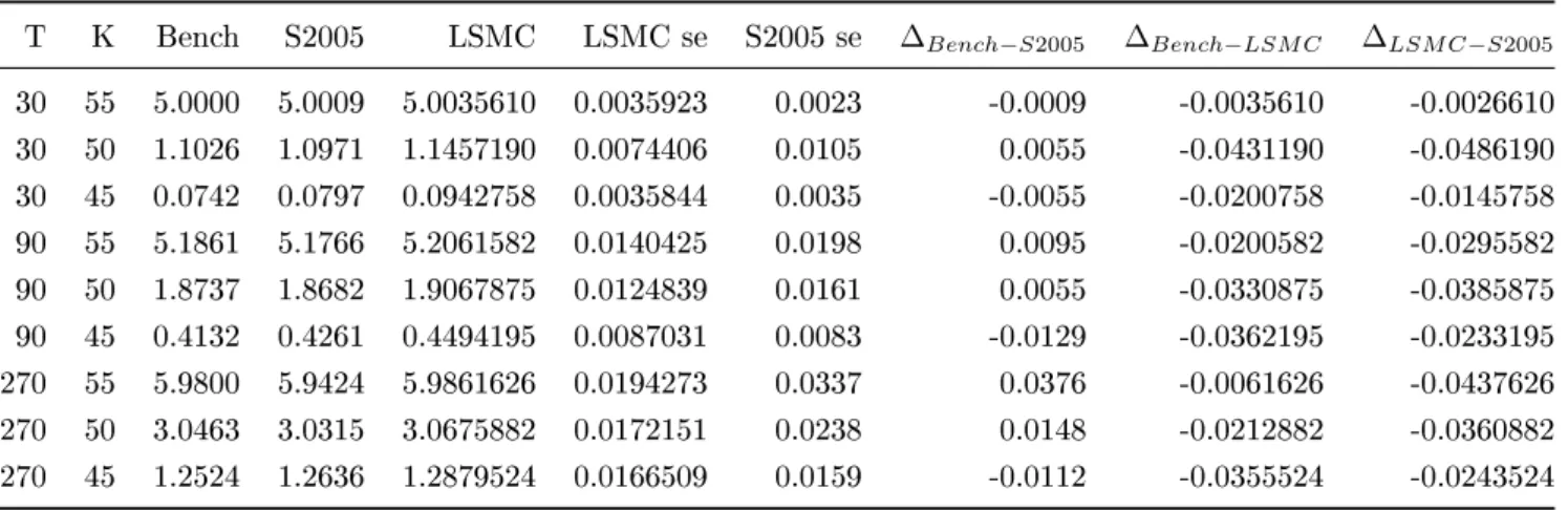 Tabela 5.3: LSMC com antitéticas