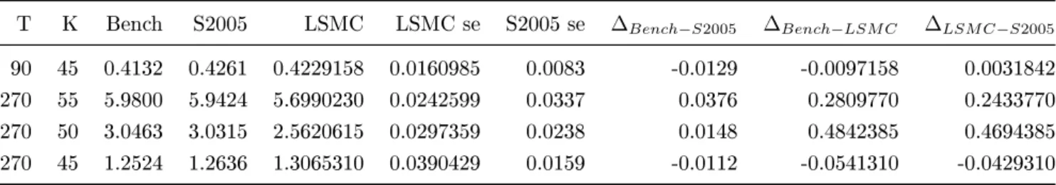 Tabela 5.5: LSMC com Halton