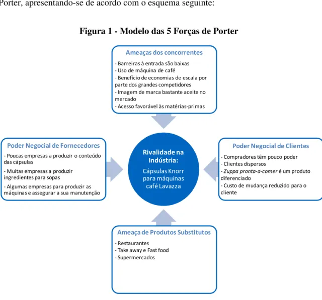 Figura 1 - Modelo das 5 Forças de Porter 