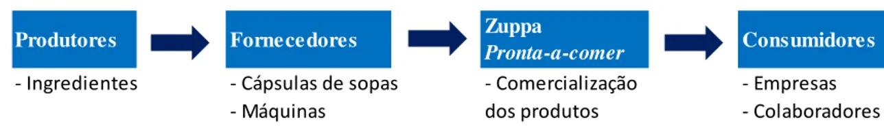 Figura 5 - Circuito de distribuição do produto 