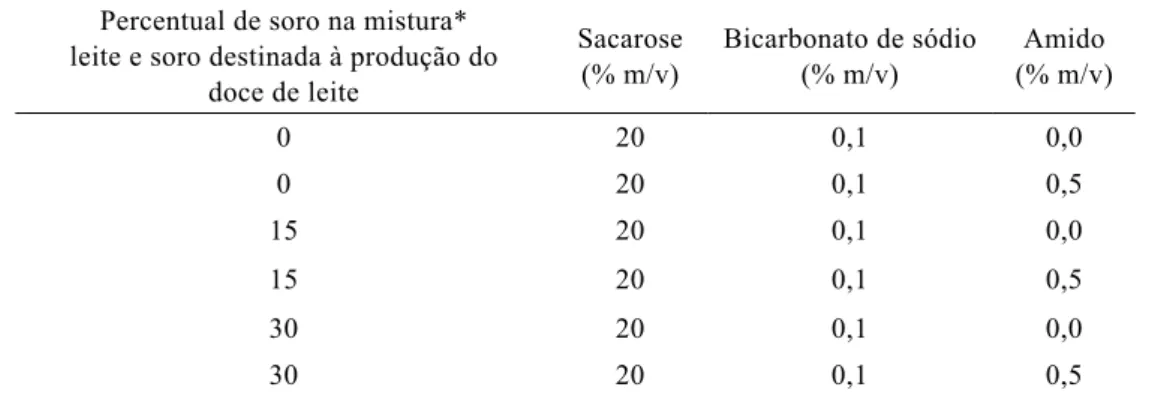 Tabela 1 – Formulações empregadas no experimento (n=3) Percentual de soro na mistura*