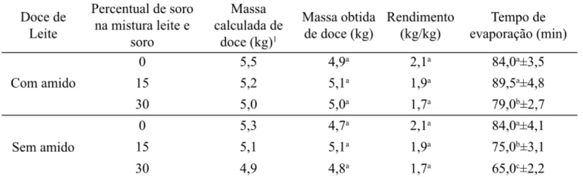 Tabela 2 – Valores da composição centesimal das amostras de doce de leite e suas respectivas  exigências legais (n=3*)