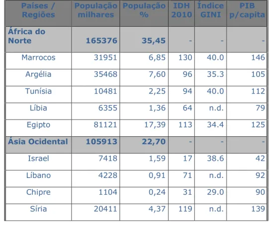 Tabela 1. Identificação da região. Habitantes e níveis de desenvolvimento  (2011)  Países /  Regiões  População milhares  População %   IDH  2010  Índice GINI  PIB  p/capita  África do  Norte  165376  35,45  -  -  -  Marrocos  31951  6,85  130  40.0  146  