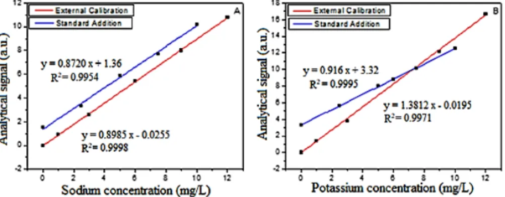 Figure 2 – External calibration and standard addition curves for: (A) sodium and (B) potassium  in samples of dietary supplements