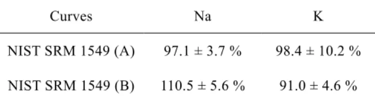 Table 2 – Recovery values of the standard reference material of non-fat powdered milk (NIST  SRM 1549) for: (A) external calibration curve; (B) standard addition curve (n = 3)