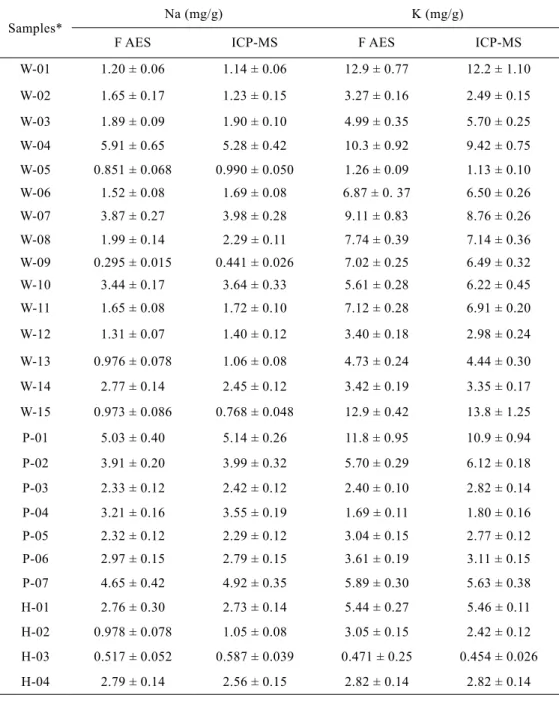 Table 3 – Results for sodium and potassium determination by Flame Photometry and ICP-MS  in different samples of sports supplements