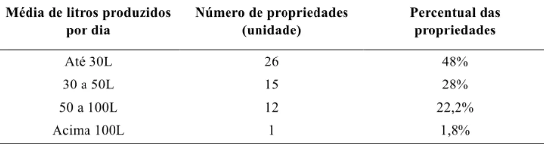 Tabela 1 – Média de produção diária de leite das propriedades avaliadas na região de Canguçu, RS