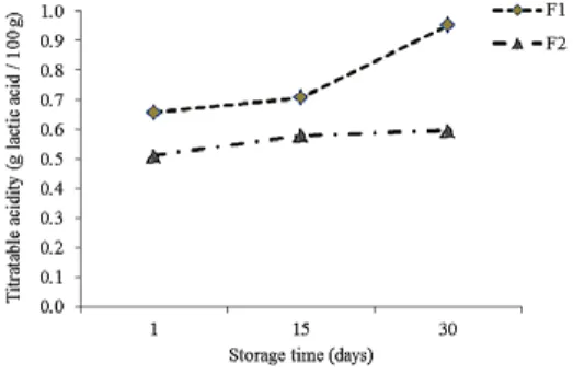 Figure  1  shows  the  average  titratable  acidity  values  of  the  beverages  during  30  days of storage.