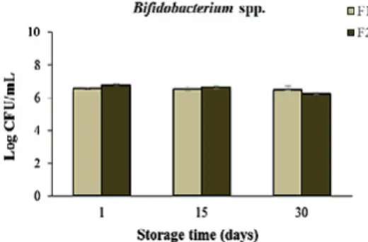 Figure  4  shows  the  viability  of  Bifidobacterium  spp  (Gram-positive)  throughout  the  storage  of  the  beverages,  which ranged from 6.24 to 6.81 log CFU/mL