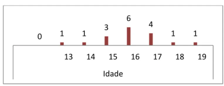 Gráfico 1 - Distribuição da amostra por Idade