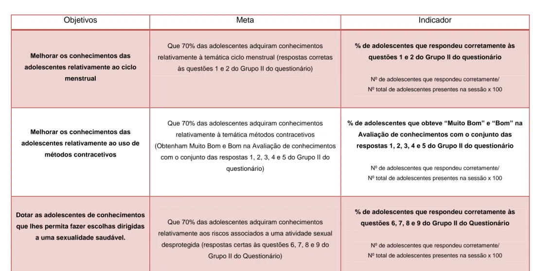 Tabela 11 – Objetivos, Indicadores e Metas do Projeto 